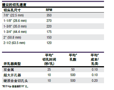 大规格开孔器930